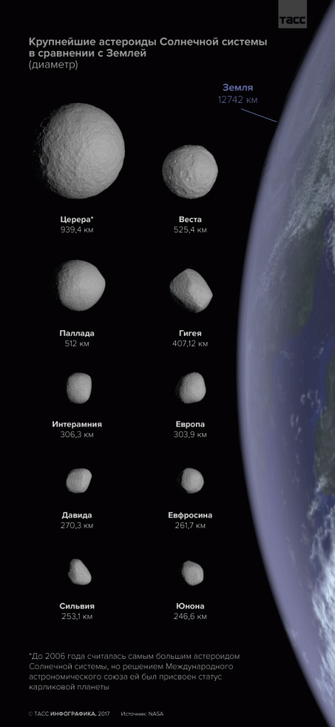 Най-големите астероиди в Слънчевата система, сравнени със Земята. 