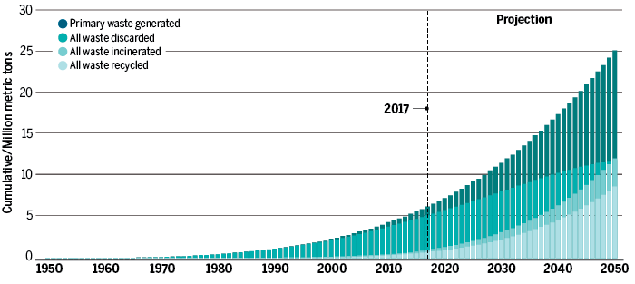 Тази графика представя събраните досега данни и предвидените стойности за количеството непотребен материал до 2050 година. Credits (Graphic) G. Grullón/ Science; (Data) Geyer et al., Science Advances