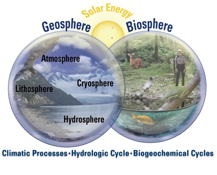 Фигура 3. Биосферата и нейната връзка с другите сфери, налични на Земята.