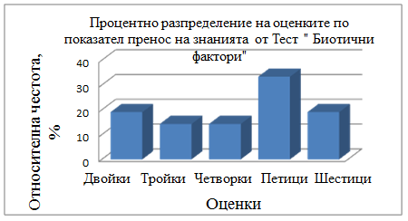 „Пренос“ на знанията
