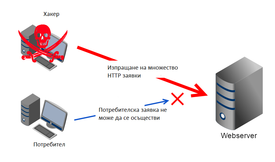 Принцип на действие на DoS