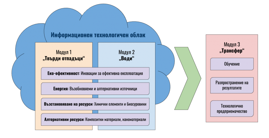 Фигура 1. Концепция за изграждане на ЦК Clean&Circle: Центърът ще се състои от три вертикални модула, които са свързани в технологично-информационен облак – води, твърди отпадъци и трансфер. Хоризонтални надграждащи дейности ще бъдат: еко-ефективност, енергия, възстановяване на ресурси и алтернативни ресурси.