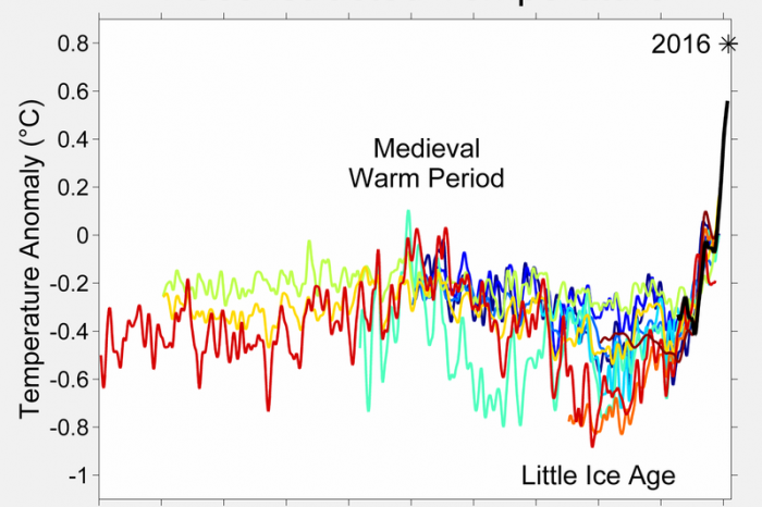 Климатът се затопля най-бързо от 2000 години насам